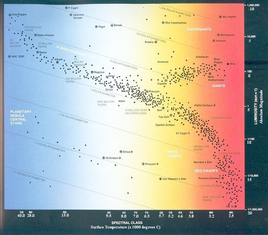 Star Sequence Chart
