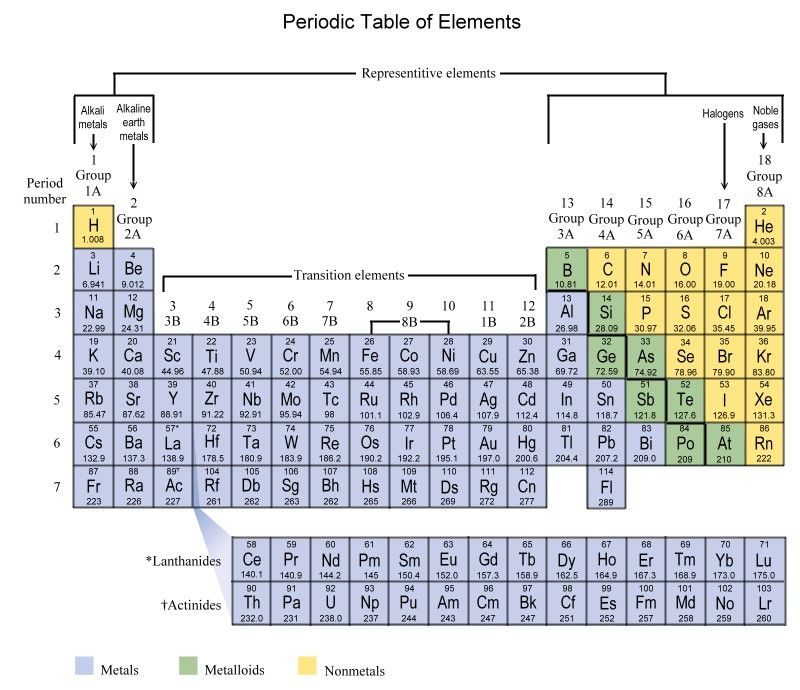 What Name Is Given To Each Of The Following Groups Of Elements In The Periodic Table Group 1