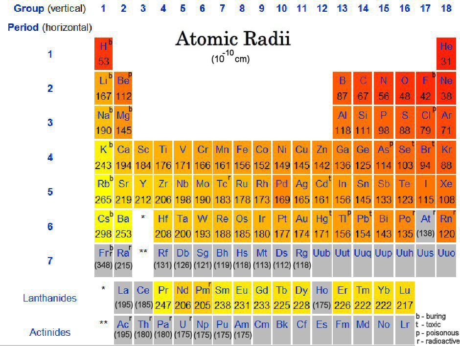 Which Of The Following Lists Of Elements Shows Increasing Atomic Radius