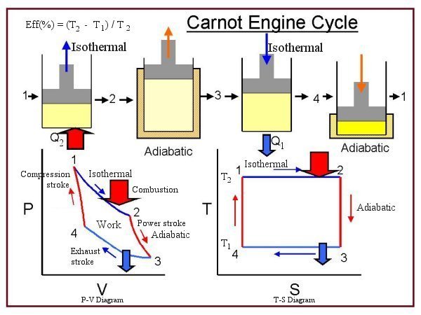 Carnot Engine Animation
