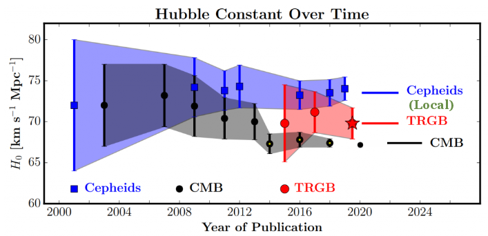 Hubble Constant 2019