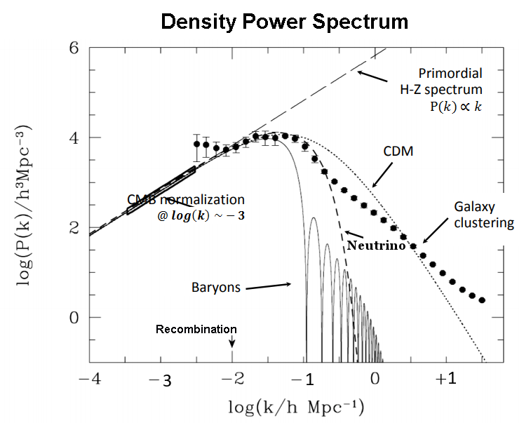 Density Power Spectrum, by Models