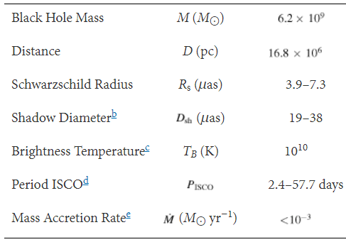 M87 Parameters