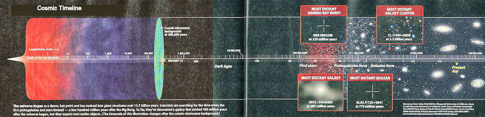 Cosmic Timeline