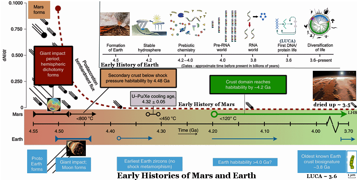 Mars/Earth Comparison