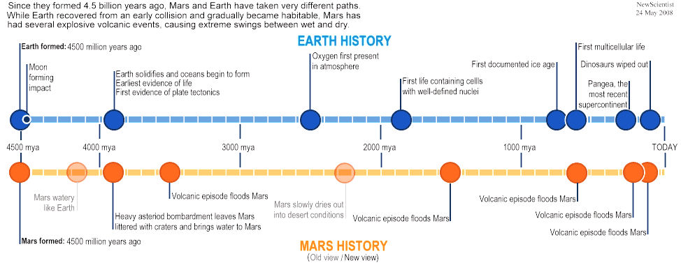 Mars History, Updated