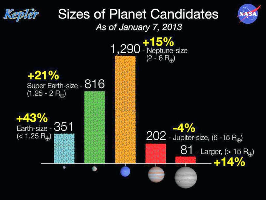 Kepler Candidates, 2013