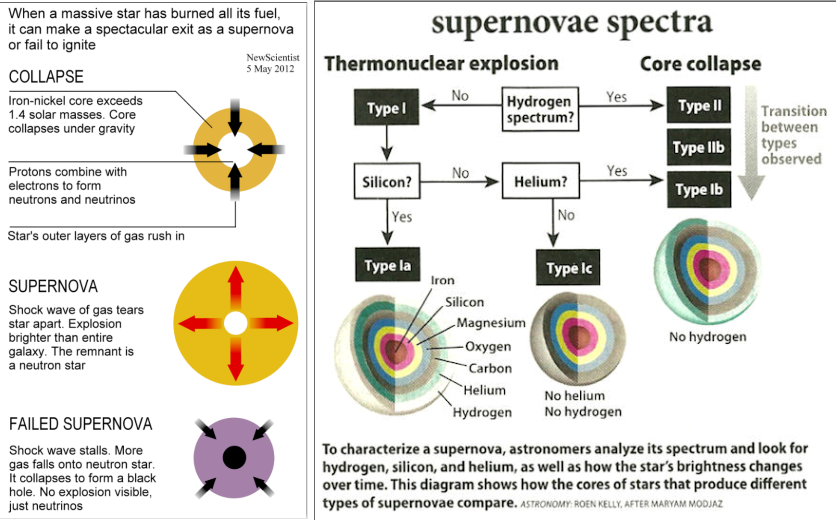 Supernova, Types of