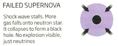 Failed Supernova