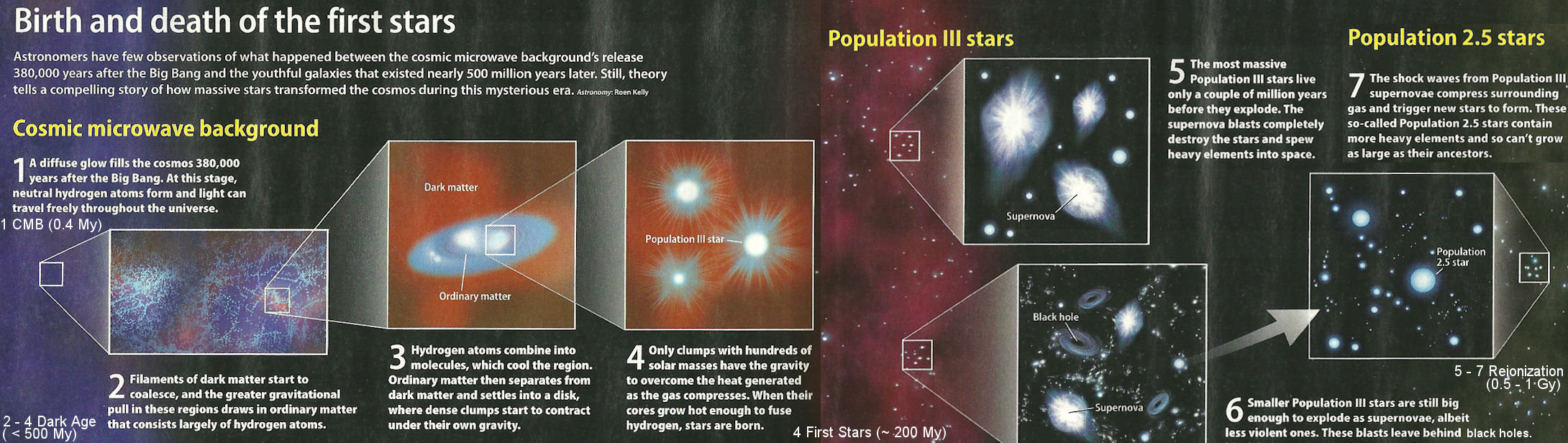 Evolution of First Stars
