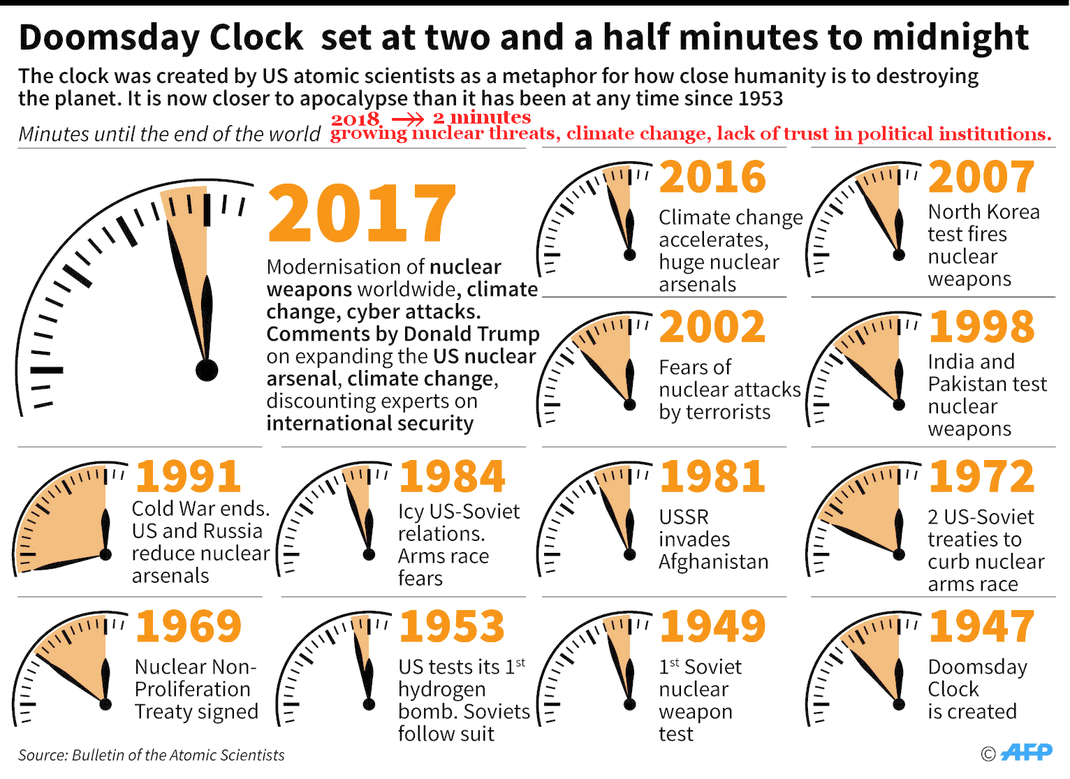 Какое время по атомным часам. Часы Судного дня Чикаго. Часы Судного дня таблица по годам. Часы сужного дл,. Часы Судного дня сейчас.