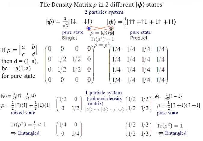 Density Matrix