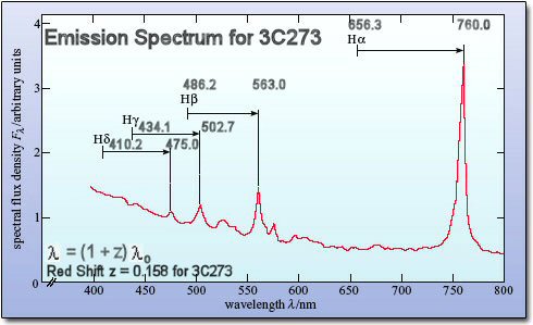 3C273 Emission Spectrum