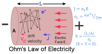 Ohm's Law in Electricity
