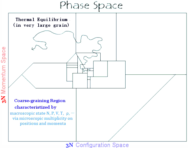Evolution in Phase Space