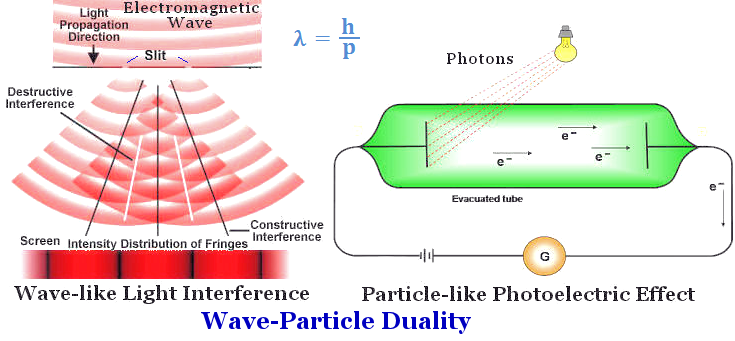 Wave-Particle Dualiity