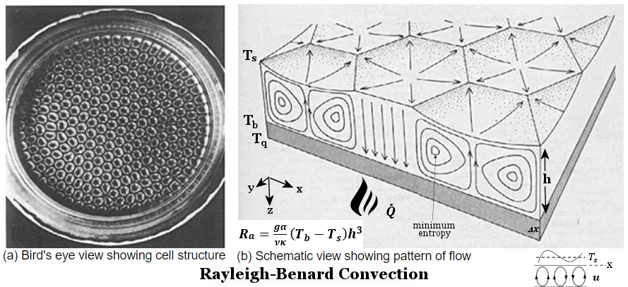 Rayleigh-Benard Convection