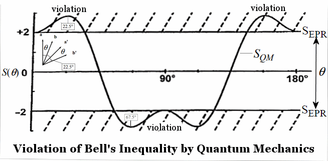 Bell's Inequality