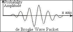 de Broglie Wave