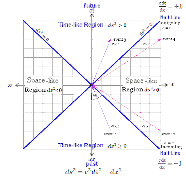 Space-time Diagram