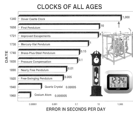 Clock Accuracy