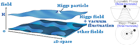 Higgs Field
