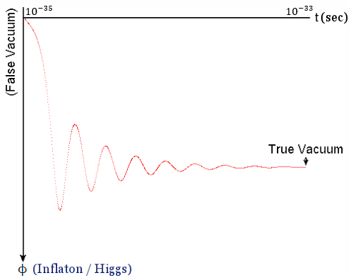 Higgs, Time Variation