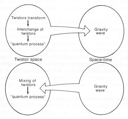 Quantum Process
