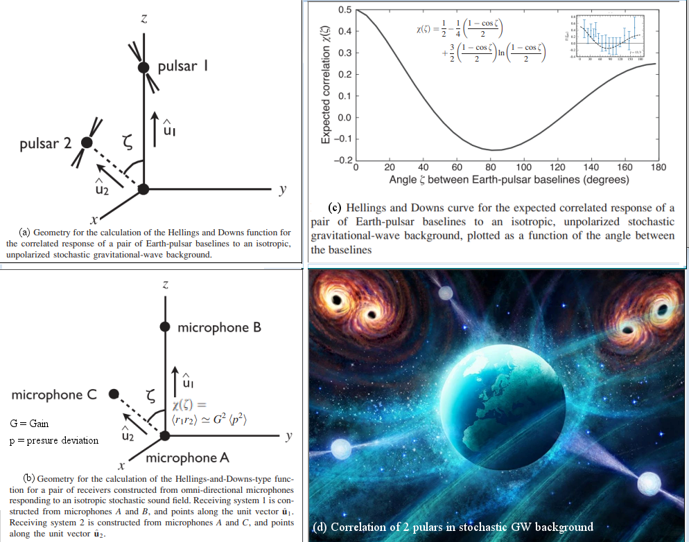 Stochastic GW