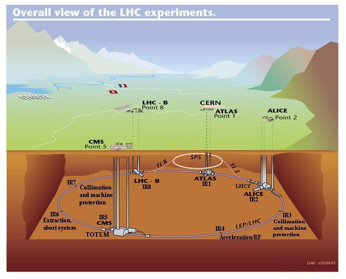 LHC Layout