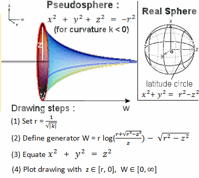 Pseudo-sphere