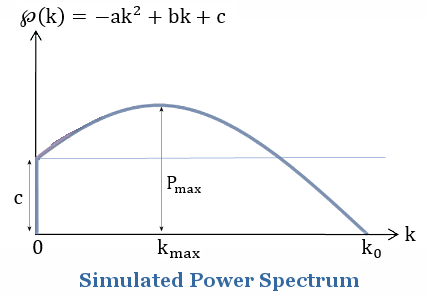 Power Spectrum Model