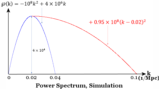 Power Spectrum, Simlated