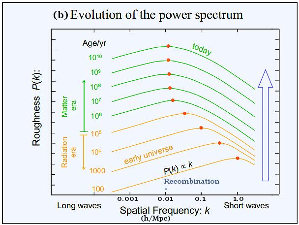 Power Spectrum Evolution