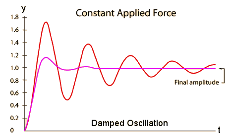 Damped and Force Wave