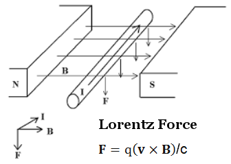 Lorentz Force